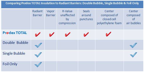 Chart comparing double bubble insulation, single bubble and foil only radiant barriers to Prodex Total Insulation.jpg